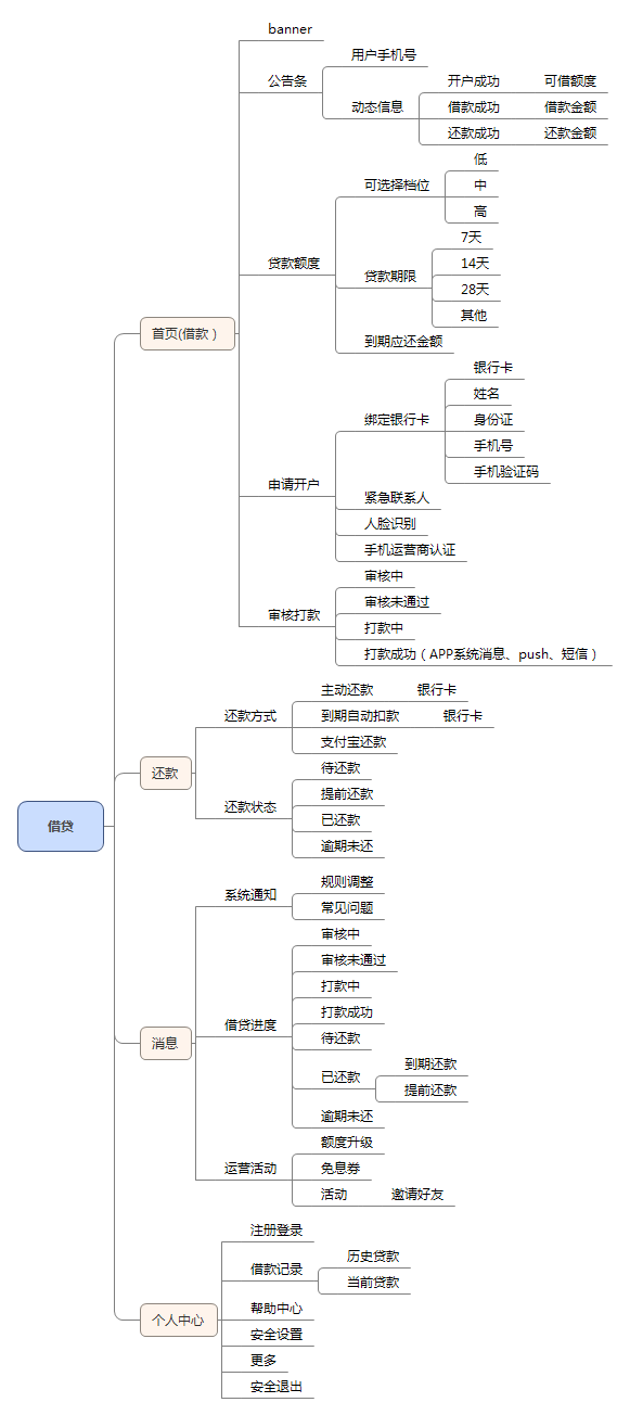 bat365中文官方网站借贷类APP的功能设计及实现(图1)