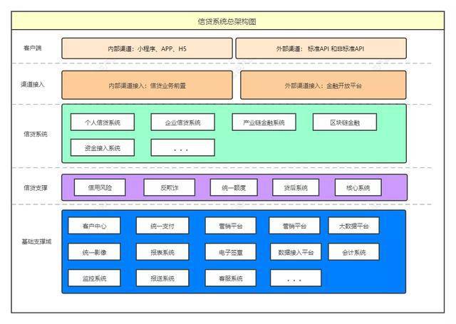bat365中文官方网站信贷产品的架构设计总览(图2)