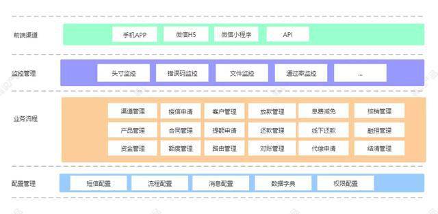 bat365中文官方网站信贷产品的架构设计总览(图3)