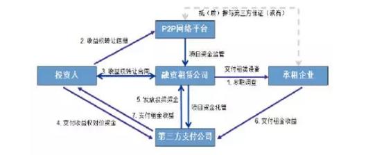 bat365中文官方网站融资租赁公司八大融资产品及设计大全(图3)