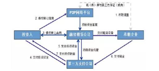 bat365中文官方网站融资租赁公司八大融资产品及设计大全(图2)