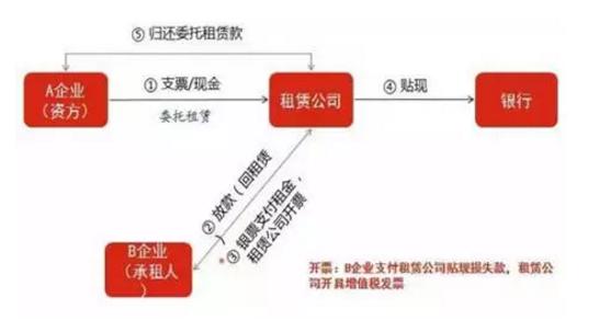 bat365中文官方网站融资租赁公司八大融资产品及设计大全(图4)
