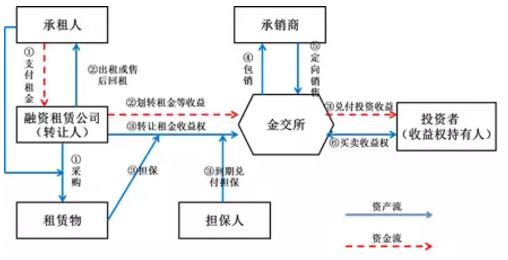 bat365中文官方网站融资租赁公司八大融资产品及设计大全(图6)