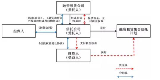 bat365中文官方网站融资租赁公司八大融资产品及设计大全(图9)