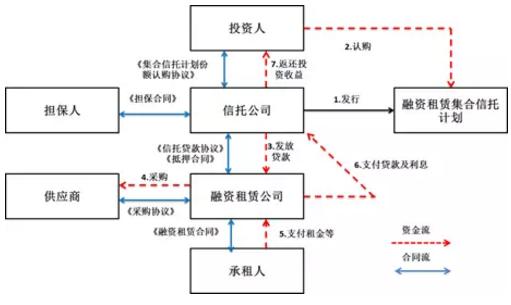 bat365中文官方网站融资租赁公司八大融资产品及设计大全(图7)