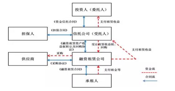 bat365中文官方网站融资租赁公司八大融资产品及设计大全(图8)