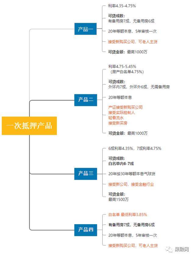 bat365中文官方网站3季度18款银行产品汇总篇（信用贷、抵押贷）(图1)