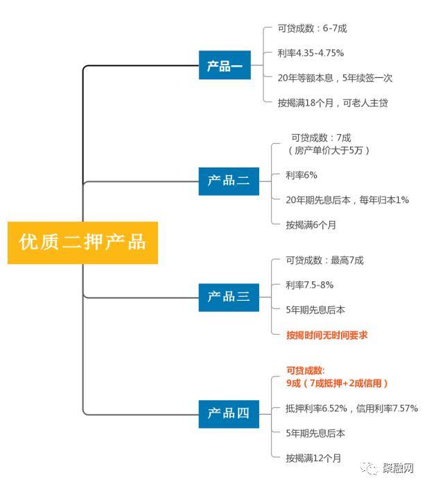 bat365中文官方网站3季度18款银行产品汇总篇（信用贷、抵押贷）(图2)