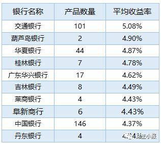 bat365中文官方网站银行理财产品排行榜一览 交行101款产品平均预期收益率达(图4)