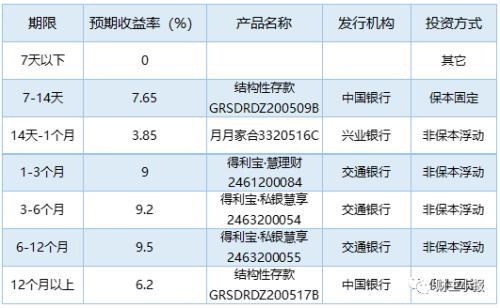 bat365中文官方网站银行理财产品排行榜一览 交行101款产品平均预期收益率达(图5)