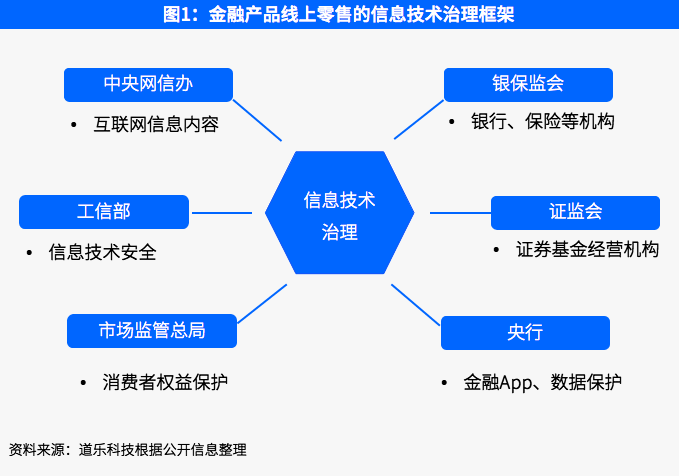 bat365中文官方网站浅谈金融产品线上零售合规问题（技术篇）(图1)