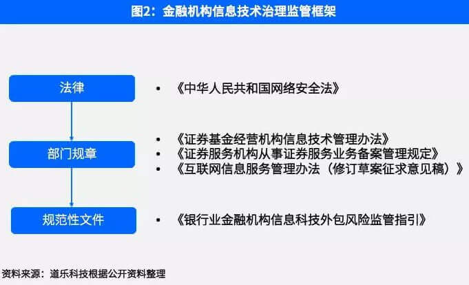 bat365中文官方网站浅谈金融产品线上零售合规问题（技术篇）(图3)