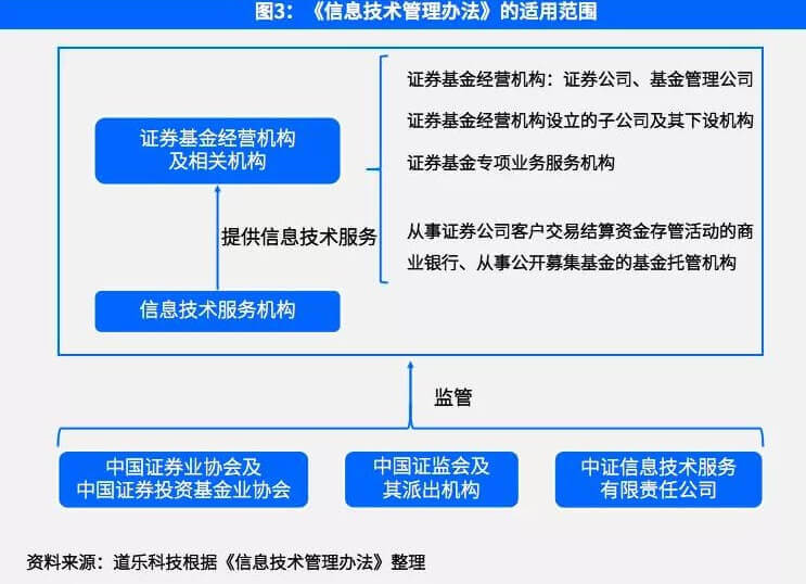bat365中文官方网站浅谈金融产品线上零售合规问题（技术篇）(图4)