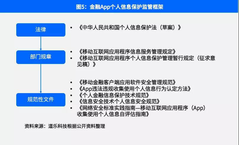 bat365中文官方网站浅谈金融产品线上零售合规问题（技术篇）(图8)