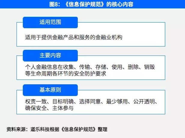 bat365中文官方网站浅谈金融产品线上零售合规问题（技术篇）(图12)