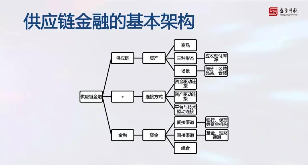 bat365中文官方网站19张PPT10大步骤供应链金融老兵教你如何实操！(图4)