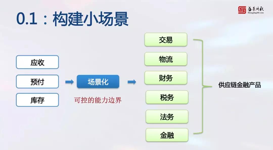 bat365中文官方网站19张PPT10大步骤供应链金融老兵教你如何实操！(图12)