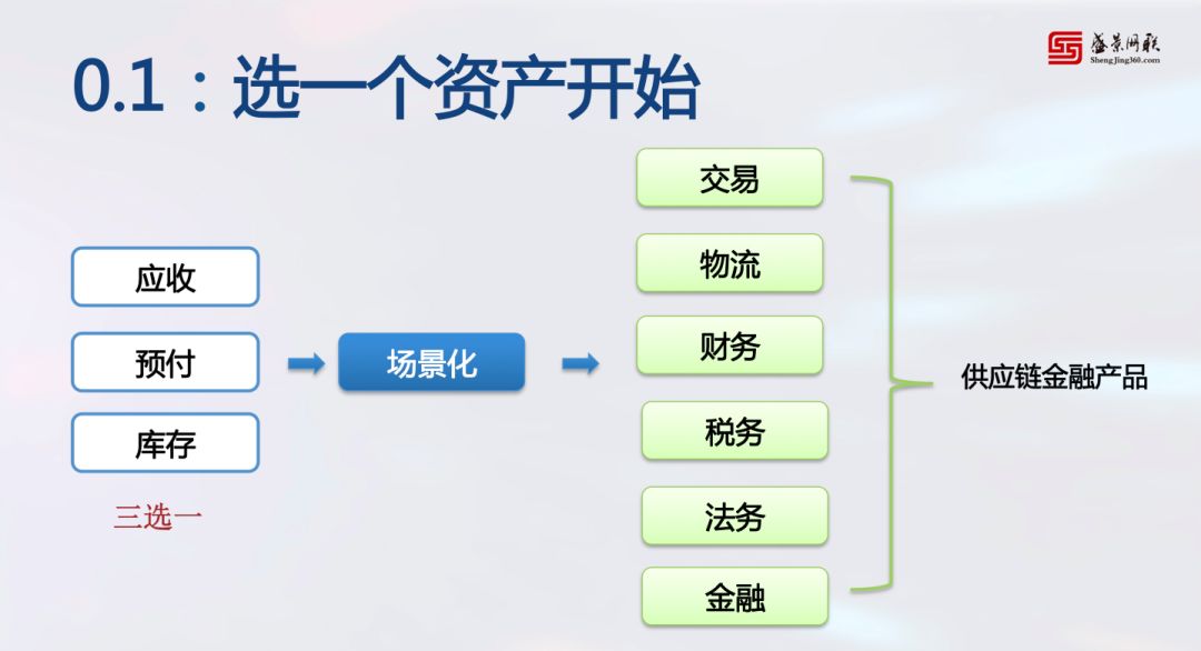bat365中文官方网站19张PPT10大步骤供应链金融老兵教你如何实操！(图11)