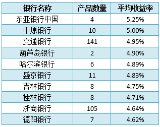 bat365中文官方网站银行理财产品排行榜出炉 预期收益率排名前十的产品都有哪些(图4)