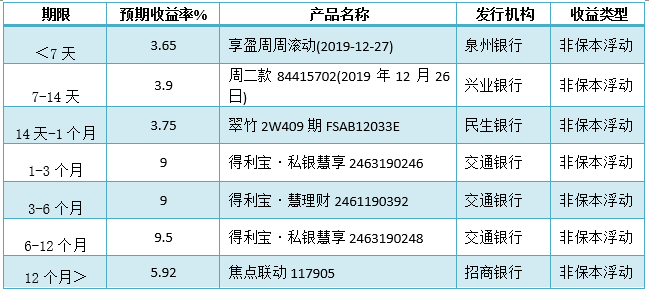 bat365中文官方网站银行理财产品排行榜出炉 预期收益率排名前十的产品都有哪些(图5)