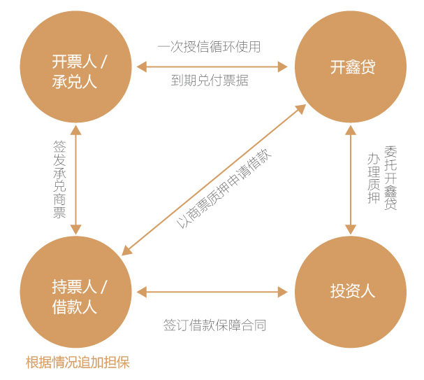 bat365中文官方网站互联网+供应链金融研究报告(图7)