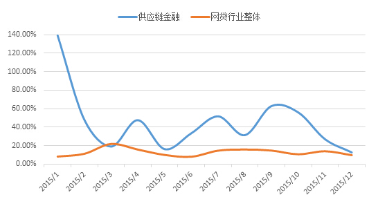 bat365中文官方网站互联网+供应链金融研究报告(图4)