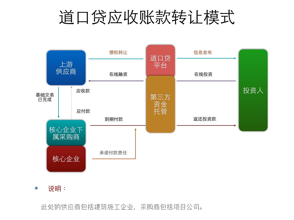 bat365中文官方网站互联网+供应链金融研究报告(图9)