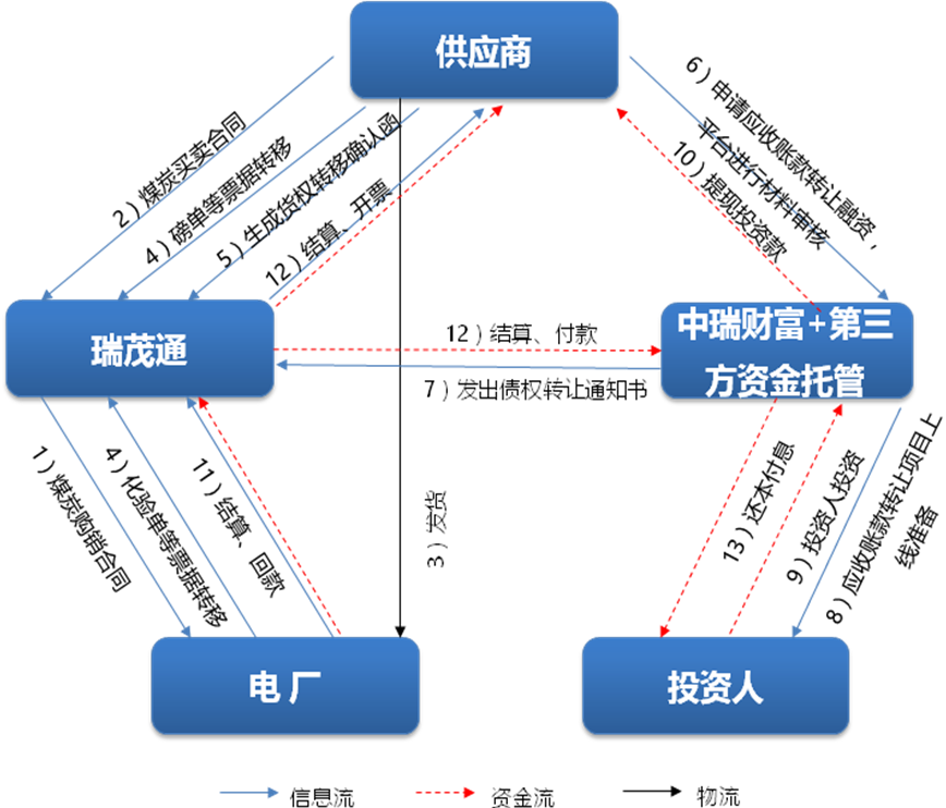 bat365中文官方网站互联网+供应链金融研究报告(图12)