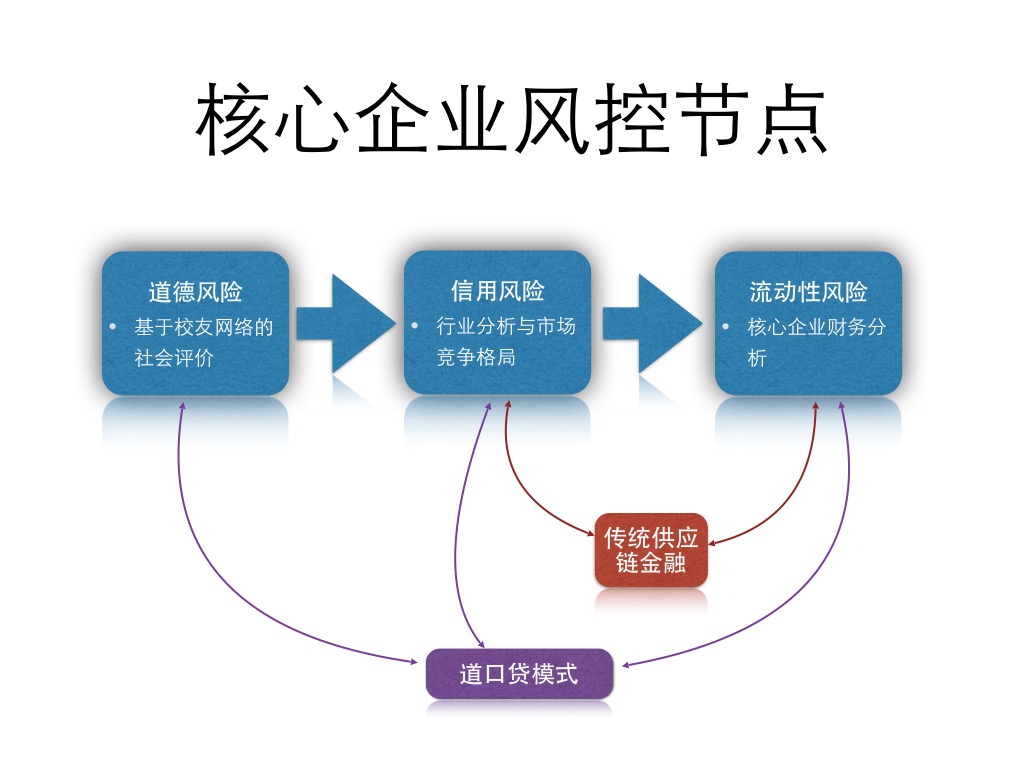bat365中文官方网站互联网+供应链金融研究报告(图11)