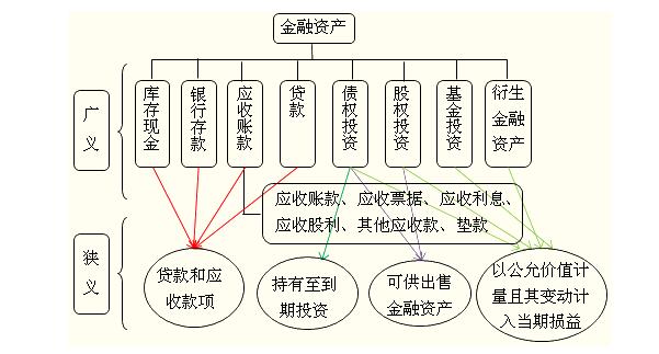 bat365中文官方网站【金融常识】金融资产的概念及其种类特征(图1)