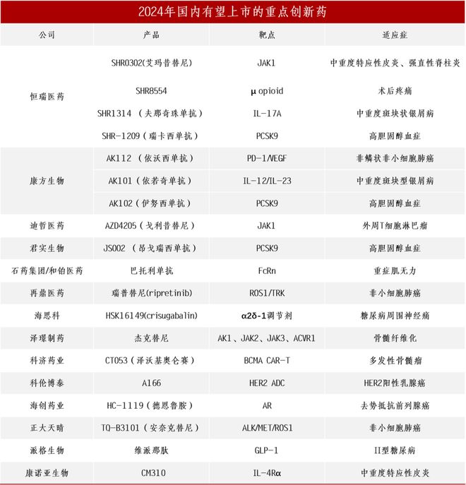 bat365中文官方网站创新药2024爆点全展望(图1)