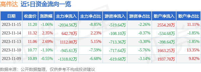 bat365中文官方网站高伟达（300465）11月15日主力资金净卖出2034(图1)