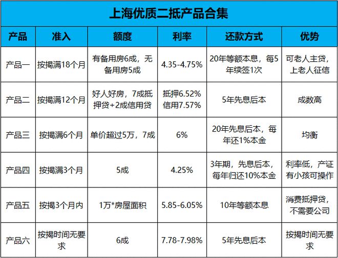 bat365中文官方网站贷款产品合集：16款抵押贷+5款信用贷（上海）(图3)