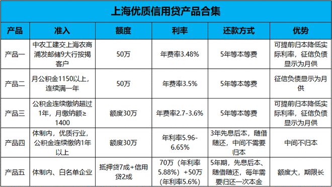 bat365中文官方网站贷款产品合集：16款抵押贷+5款信用贷（上海）(图4)