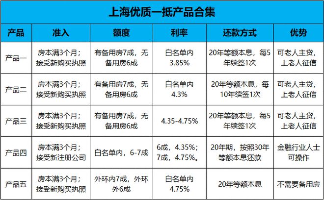 bat365中文官方网站贷款产品合集：16款抵押贷+5款信用贷（上海）(图1)