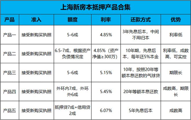 bat365中文官方网站贷款产品合集：16款抵押贷+5款信用贷（上海）(图2)