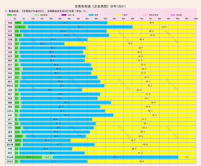 bat365中文官方网站东莞各街道企业类型、GDP构成分析(图1)