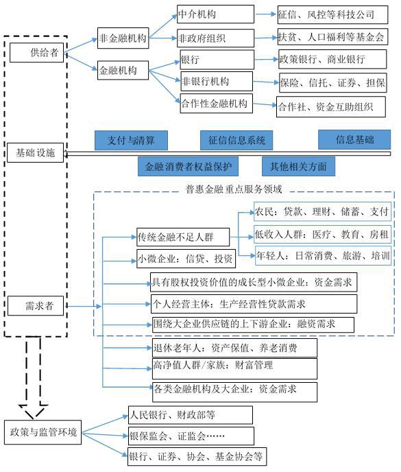bat365中文官方网站云南信托研报：我国普惠金融体系发展概况(图1)