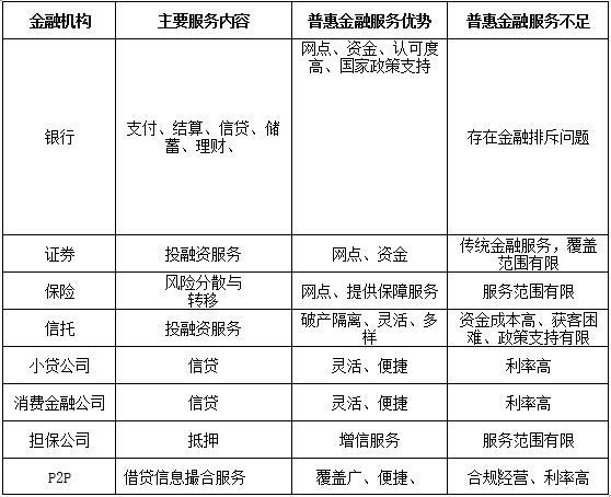 bat365中文官方网站云南信托研报：我国普惠金融体系发展概况(图2)
