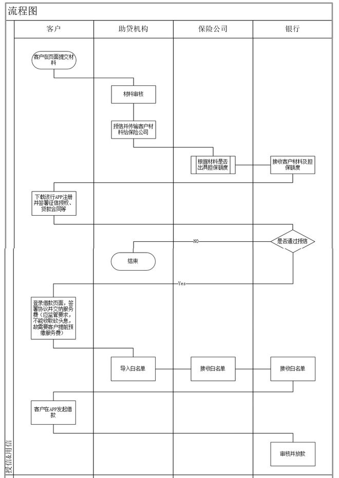 bat365中文官方网站金融产品之借款流程设计(图2)