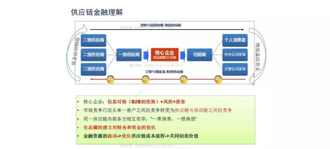 bat365中文官方网站终被国家承认的供应链金融！供应链金融产品该如何设计？(图3)