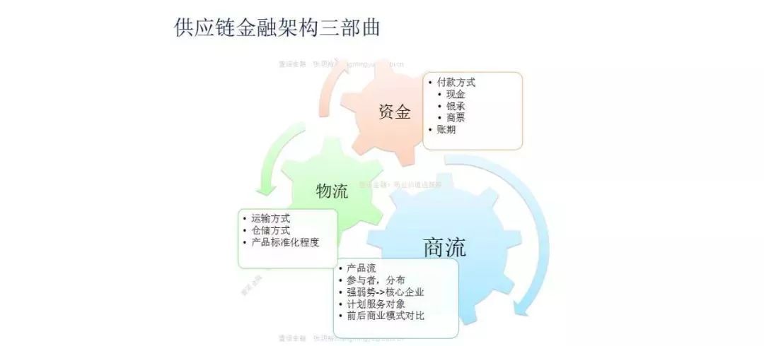 bat365中文官方网站终被国家承认的供应链金融！供应链金融产品该如何设计？(图4)