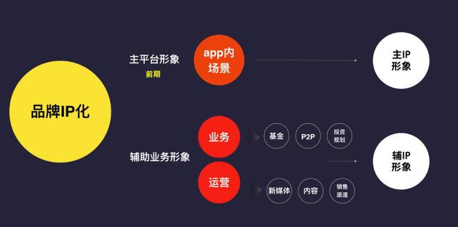 bat365中文官方网站3个步骤完成金融品牌IP化设计(图2)