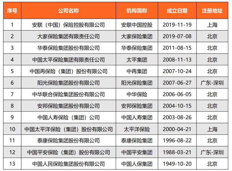 bat365中文官方网站中国保险公司大全（2023）(图3)