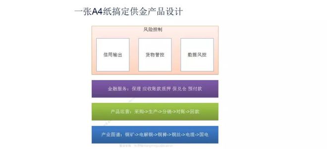 bat365中文官方网站【供金实操篇】产品设计难？ 一张A4纸搞定B2B供应链金(图3)