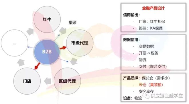 bat365中文官方网站【供金实操篇】产品设计难？ 一张A4纸搞定B2B供应链金(图6)