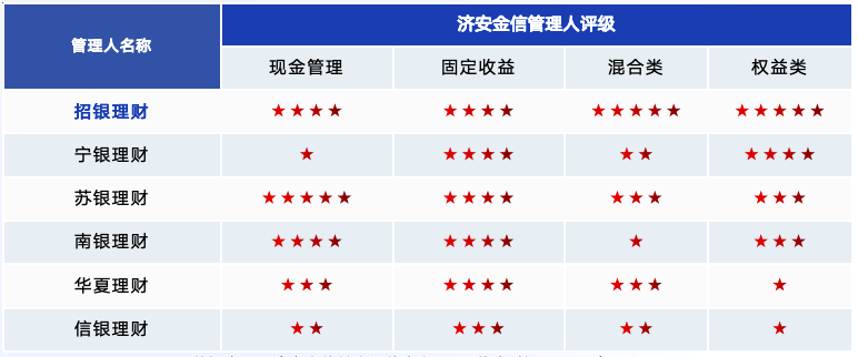 bat365中文官方网站济安金信｜10月银行理财评级月报： 银行理财产品整体表现(图1)