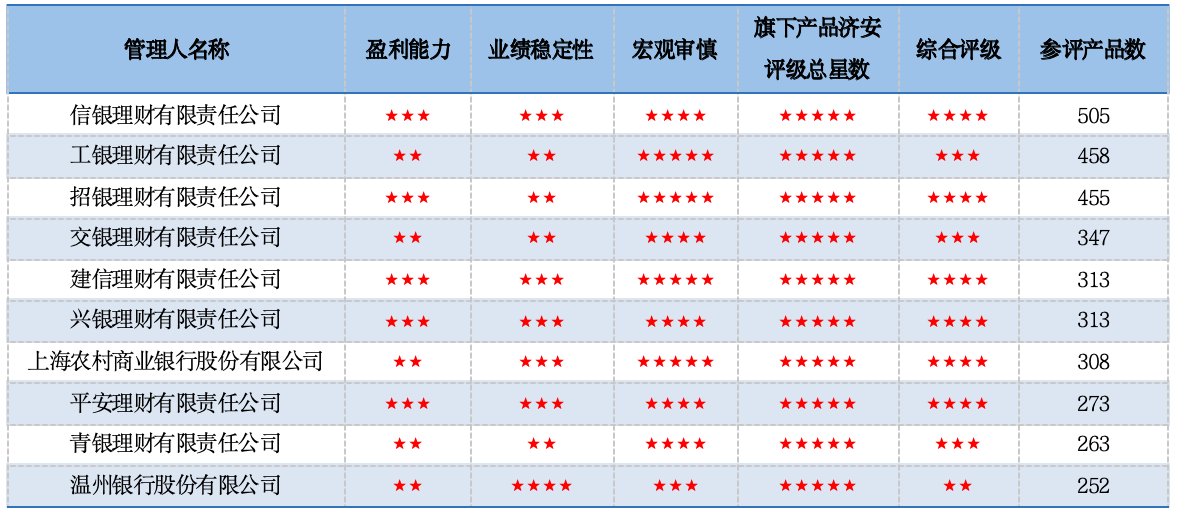 bat365中文官方网站济安金信｜10月银行理财评级月报： 银行理财产品整体表现(图2)