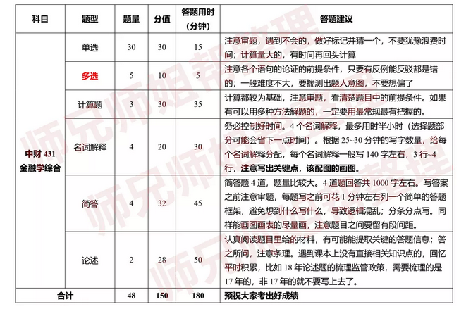 bat365中文官方网站中央财经大学金融硕士（金融专硕）复习和答题说明(图1)