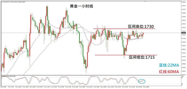 bat365中文官方网站ZFX山海证券：黄金产品分析0618(图1)
